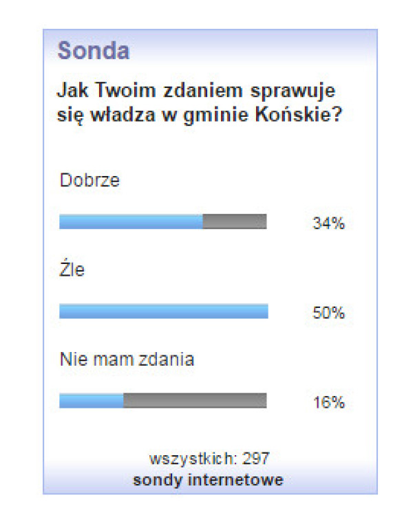 Połowa kadencji samorządu - podsumowanie sond