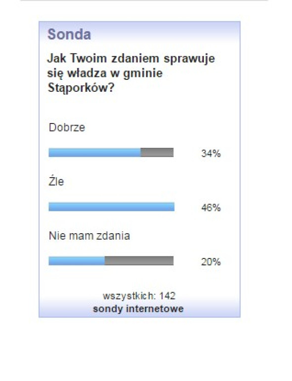 Połowa kadencji samorządu - podsumowanie sond