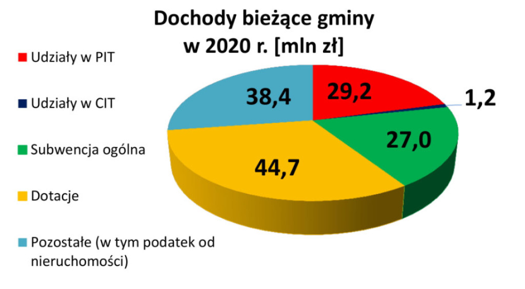 Szczegóły budżetu Końskich na 2020 rok [infografiki]