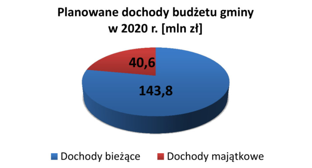 Szczegóły budżetu Końskich na 2020 rok [infografiki]