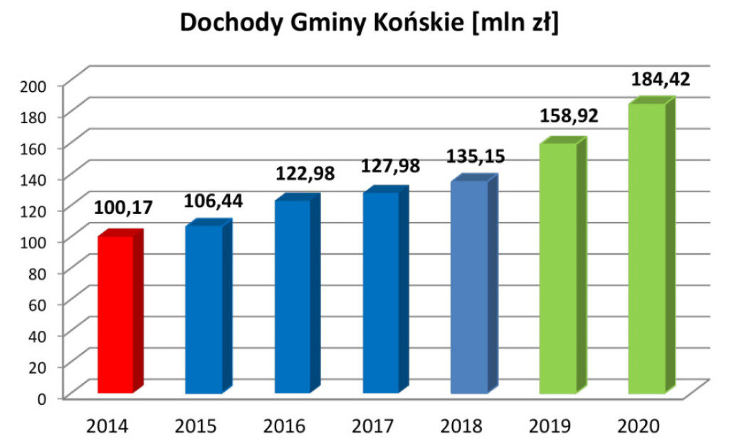 Szczegóły budżetu Końskich na 2020 rok [infografiki]