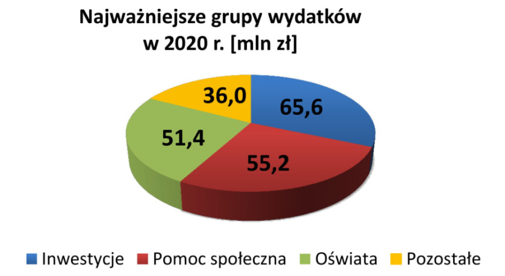 Szczegóły budżetu Końskich na 2020 rok [infografiki]