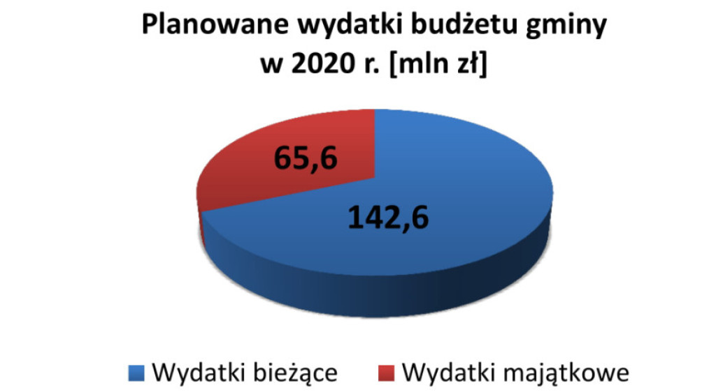 Szczegóły budżetu Końskich na 2020 rok [infografiki]