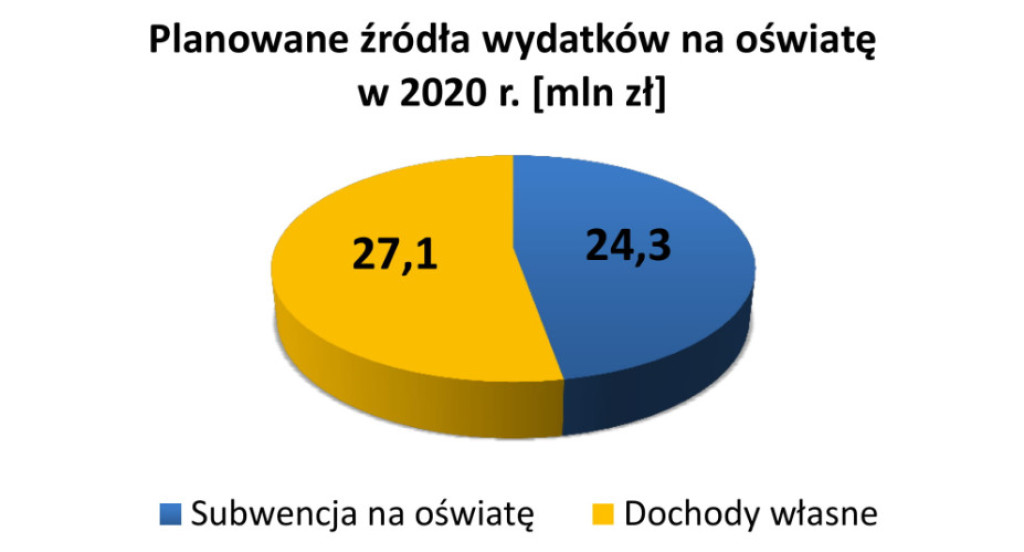 Szczegóły budżetu Końskich na 2020 rok [infografiki]