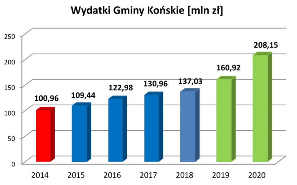 Szczegóły budżetu Końskich na 2020 rok [infografiki]