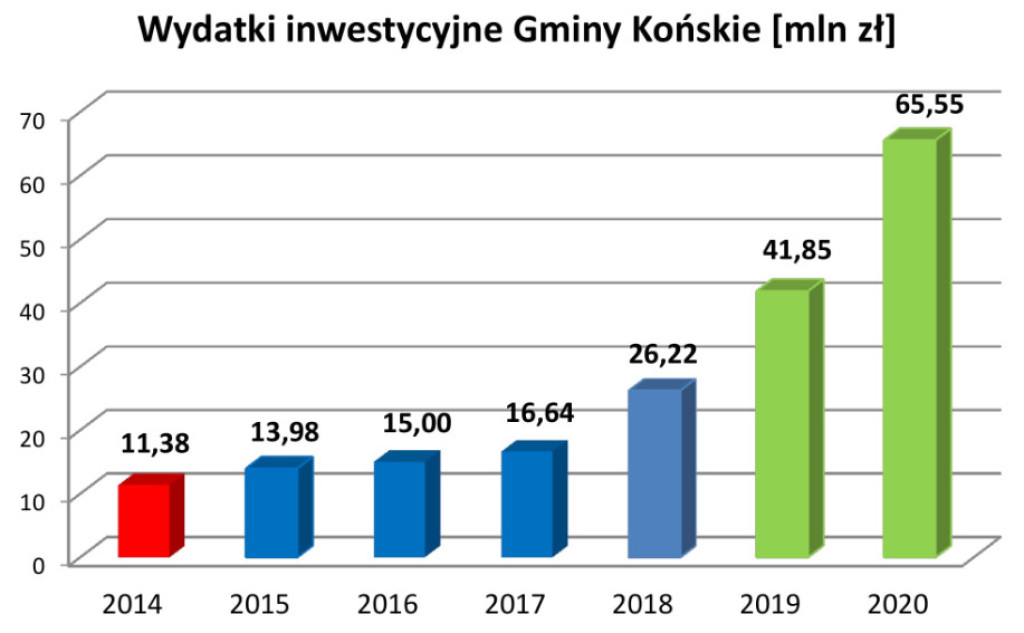Szczegóły budżetu Końskich na 2020 rok [infografiki]