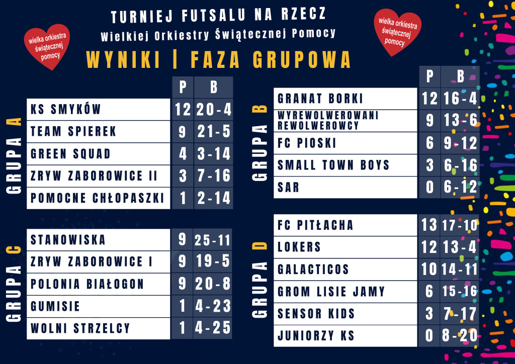 I część Turnieju Futsalu dla WOŚP w Miedzierzy już za nami! [wideo, zdjęcia]