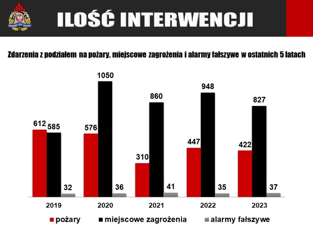Strażacy podsumowali rok. Mniejsza ilość zdarzeń i pożarów [zdjęcia]