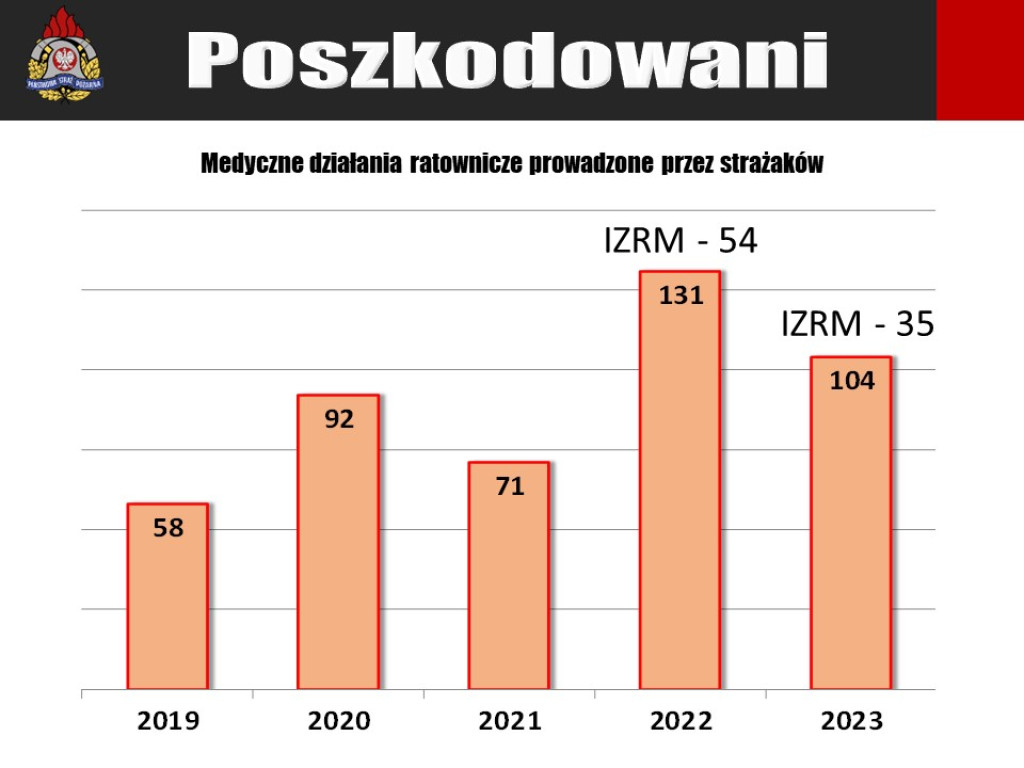 Strażacy podsumowali rok. Mniejsza ilość zdarzeń i pożarów [zdjęcia]