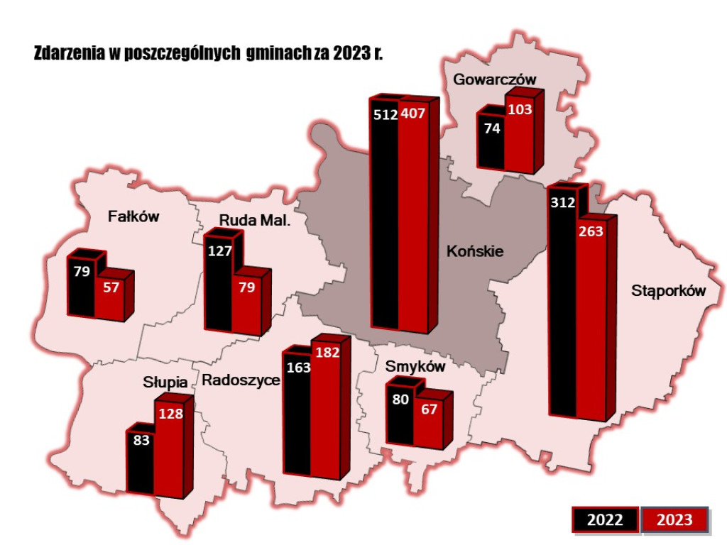 Strażacy podsumowali rok. Mniejsza ilość zdarzeń i pożarów [zdjęcia]