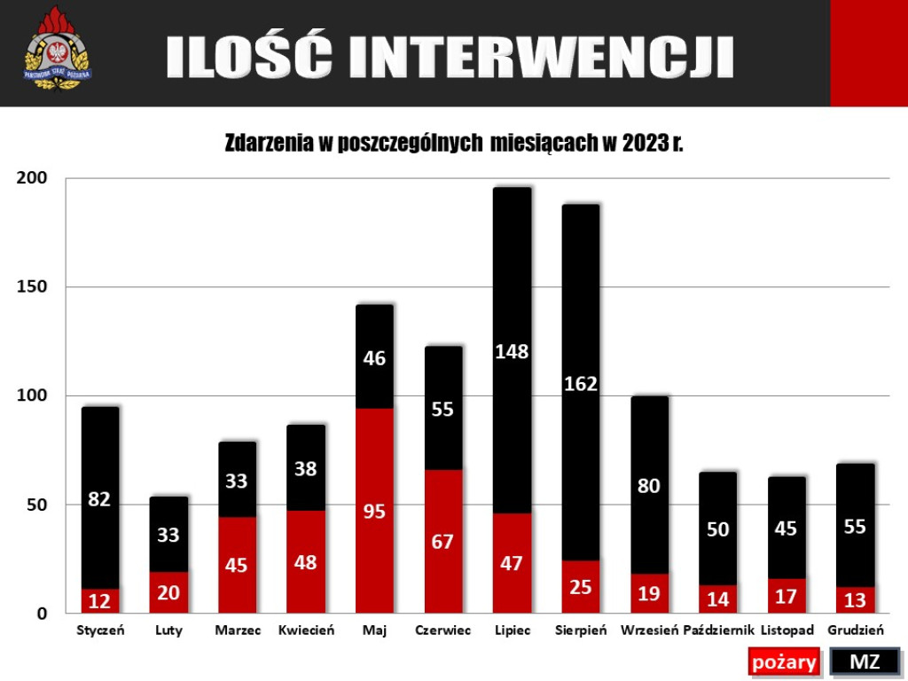 Strażacy podsumowali rok. Mniejsza ilość zdarzeń i pożarów [zdjęcia]