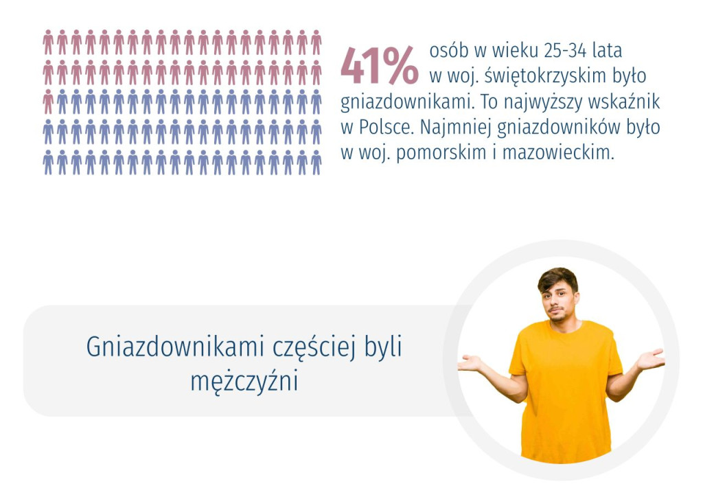 Gniazdownictwo w województwie świętokrzyskim. Ilu młodych dorosłych zostaje w domu rodzinnym?