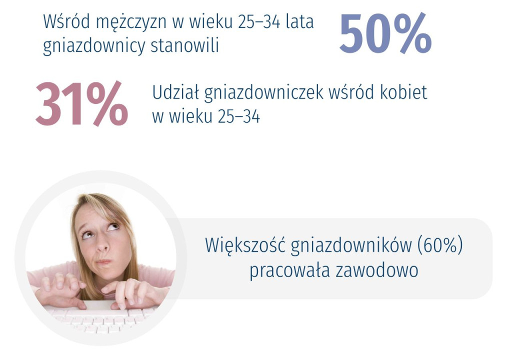 Gniazdownictwo w województwie świętokrzyskim. Ilu młodych dorosłych zostaje w domu rodzinnym?
