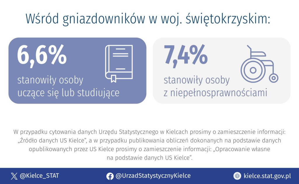 Gniazdownictwo w województwie świętokrzyskim. Ilu młodych dorosłych zostaje w domu rodzinnym?