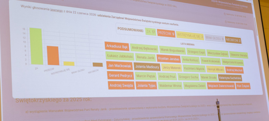 Budżet województwa za 2025 rok przyjęty. Zarząd z absolutorium, foto. UMWŚ