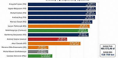 Szalone kilometrówki świętokrzyskich posłów. Rekordziści okrążyliby ziemię