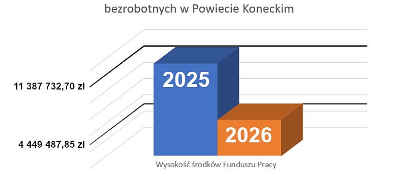  Mało pieniędzy na aktywizację bezrobotnych w powiecie koneckim. Są…