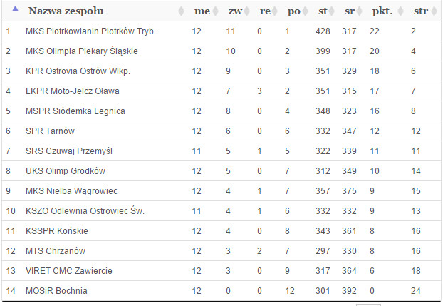 Tabela grupy B I Ligi Piłki Ręcznej Mężczyzn po 12. kolejkach. 