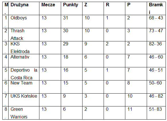 Tabela Młodej Ekstraklasy KLF