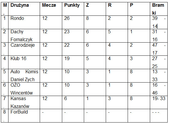 Tabela końcowa Ekstraklasa KLF