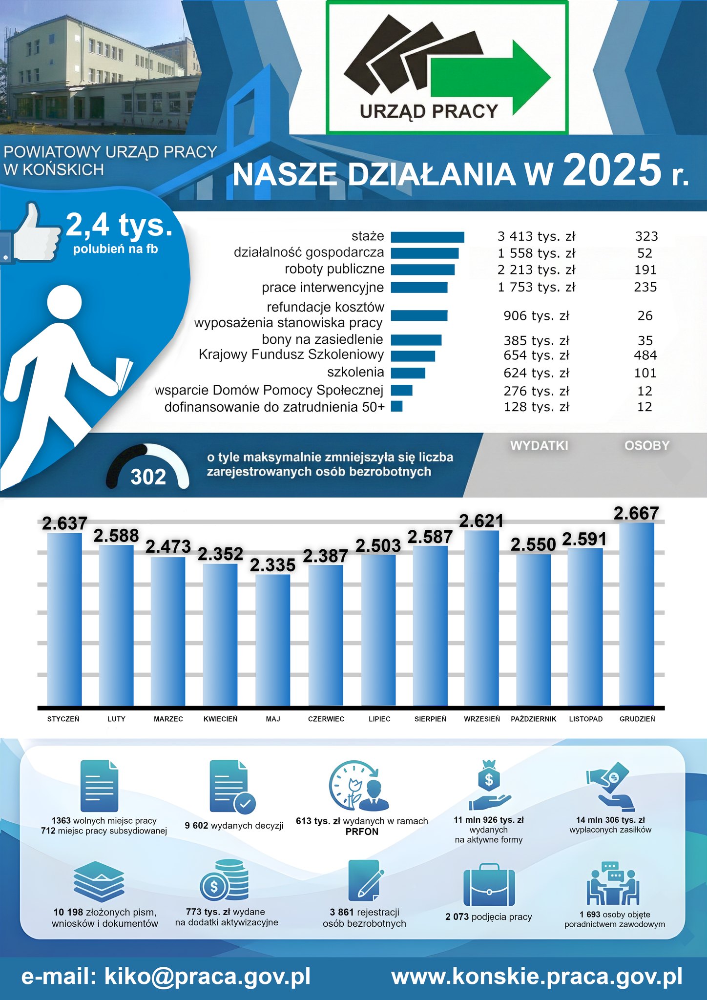 PUP w Końskich podsumował działania w 2025 roku